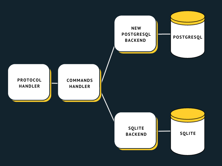 New FerretDB architecture